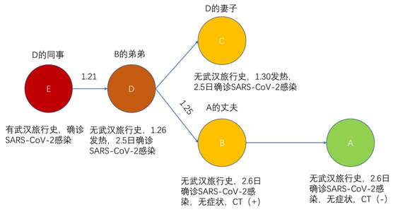 一例无症状感染者的发现与治疗,他们真的需要治疗吗?(图1) 一例无症状感染者的发现与治疗,他们真的需要治疗吗?(图1)