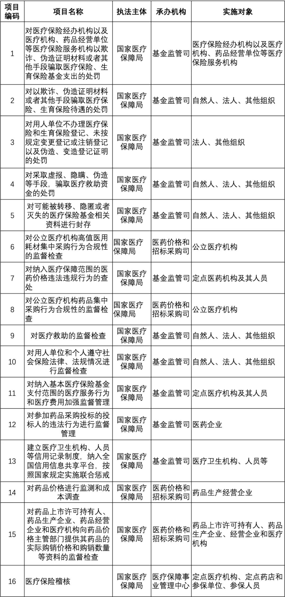 新一轮医保定点机构大检查“箭在弦上”(图2)