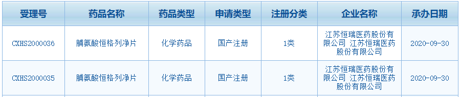 恒瑞医药SGLT-2抑制剂「恒格列净」申报上市(图1)