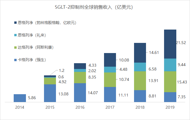 恒瑞医药SGLT-2抑制剂「恒格列净」申报上市(图3)