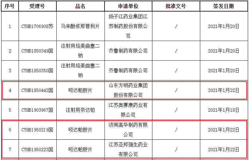 吲达帕胺片“激战”！3家药企同日过评(图1)