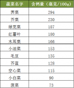 如何补钙?常吃这九种食物同样能补钙