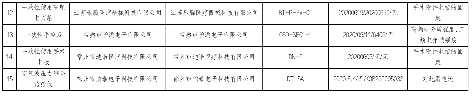 内窥镜、诊疗仪、穿刺器...器械质控不合格(图3)