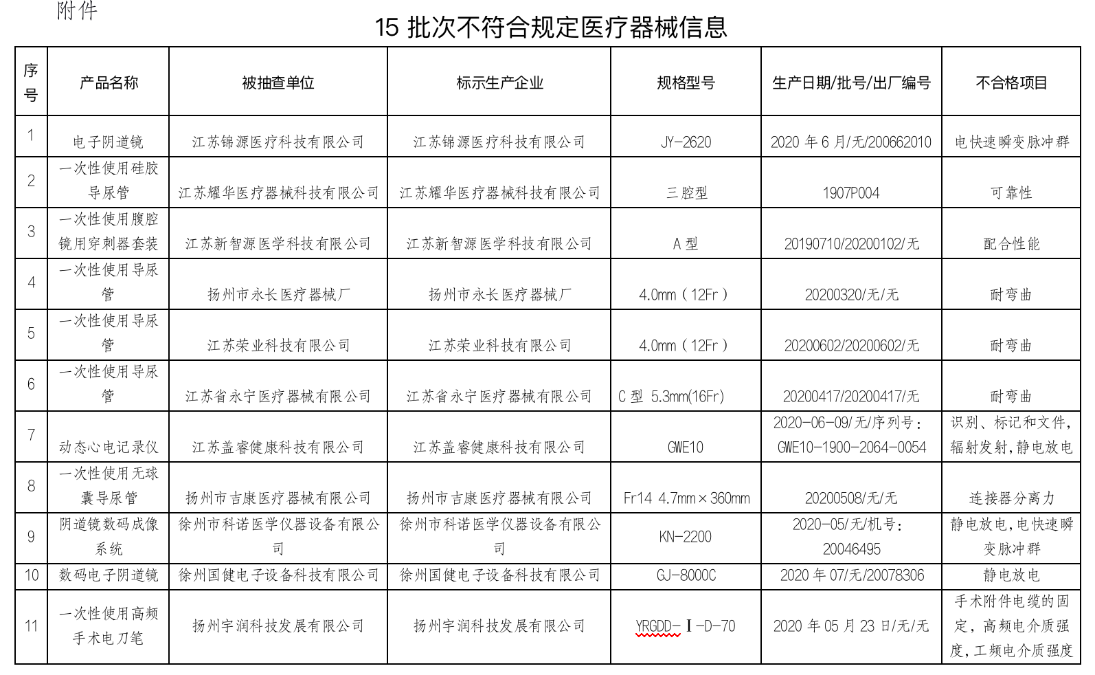 内窥镜、诊疗仪、穿刺器...器械质控不合格(图2)