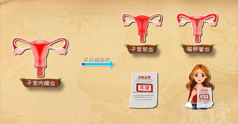 15%的小姐姐都会遭遇子宫内膜炎?还有啥症状?(图5) 15%的小姐姐都会遭遇子宫内膜炎?还有啥症状?(图5)