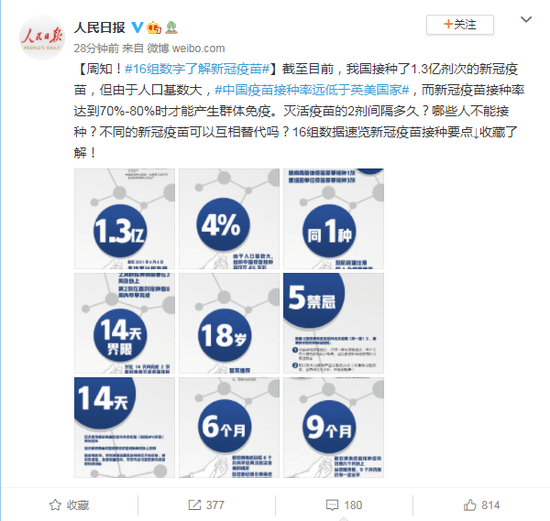 中国疫苗接种率远低于英美国家(图1)